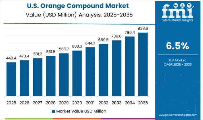 Orange Compound Market Country Value Analysis