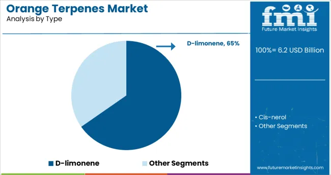 Orange Terpenes Market Analysis By Type