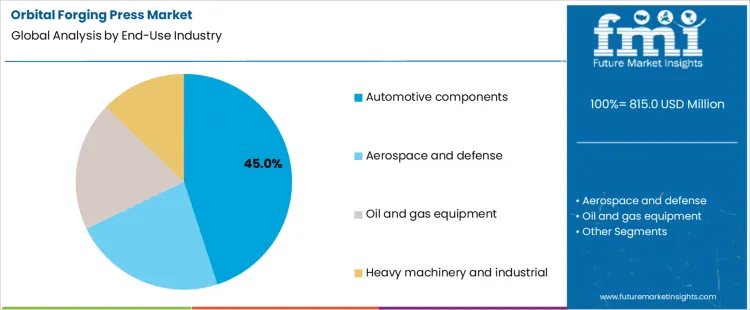 Orbital Forging Press Market Analysis By End Use Industry