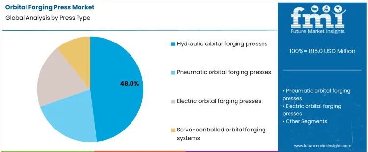 Orbital Forging Press Market Analysis By Press Type