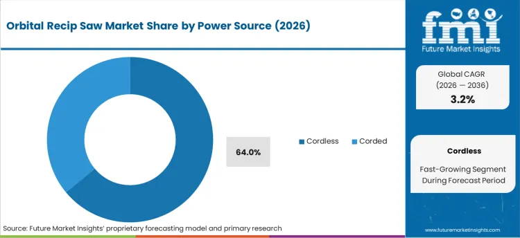 Orbital Recip Saw Market Analysis By Power Source