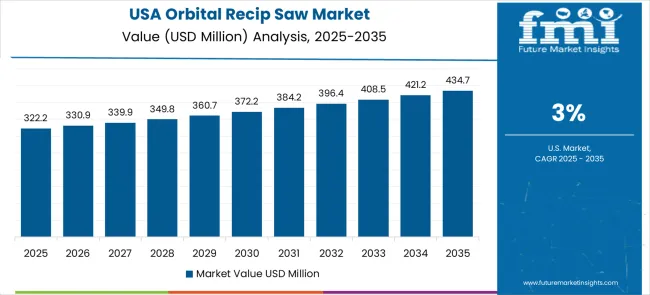 Orbital Recip Saw Market Country Value Analysis