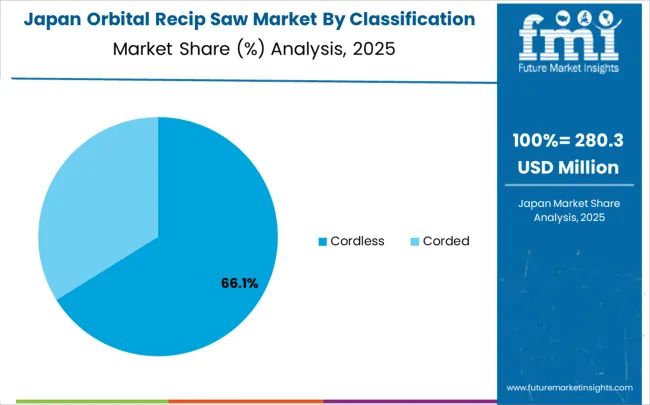 Orbital Recip Saw Market Japan Market Share Analysis By Classification