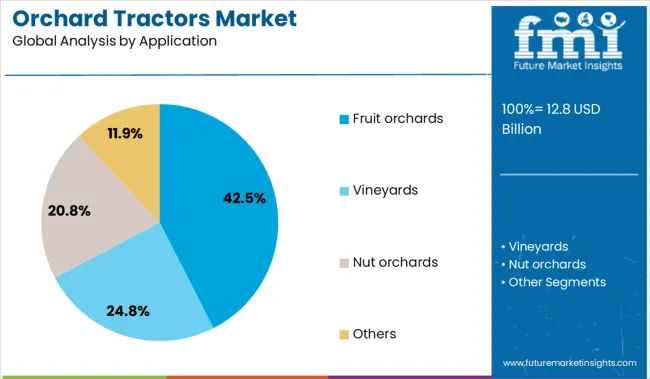 Orchard Tractors Market Analysis By Application