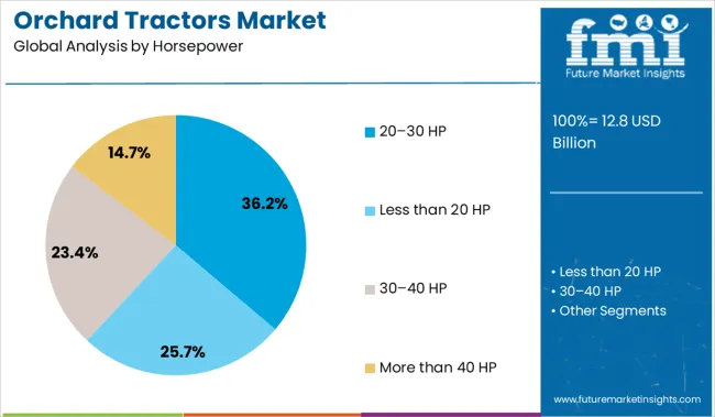 Orchard Tractors Market Analysis By Horsepower