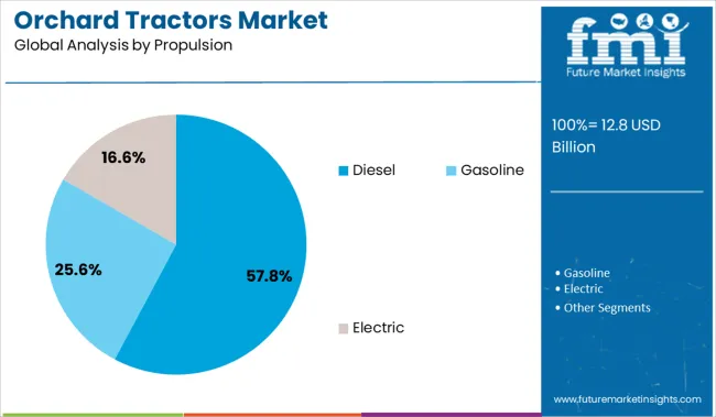 Orchard Tractors Market Analysis By Propulsion