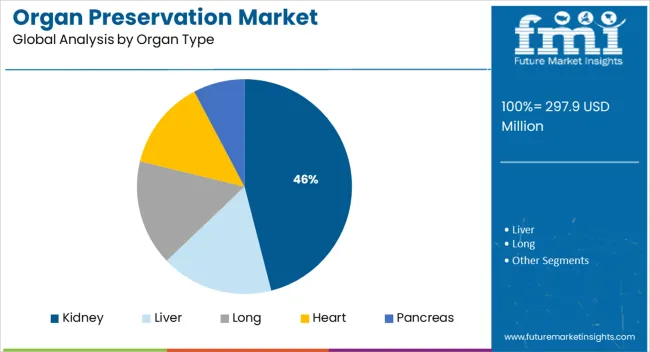 Organ Preservation Market Analysis By Organ Type