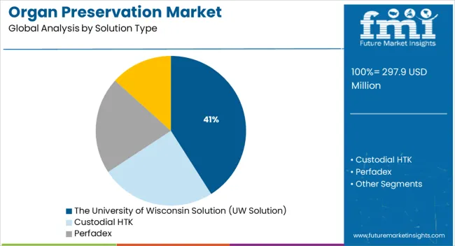 Organ Preservation Market Analysis By Solution Type