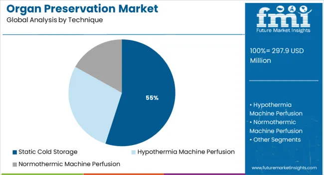 Organ Preservation Market Analysis By Technique