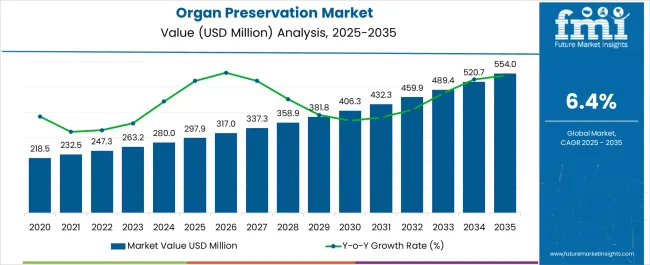 Organ Preservation Market Market Value Analysis
