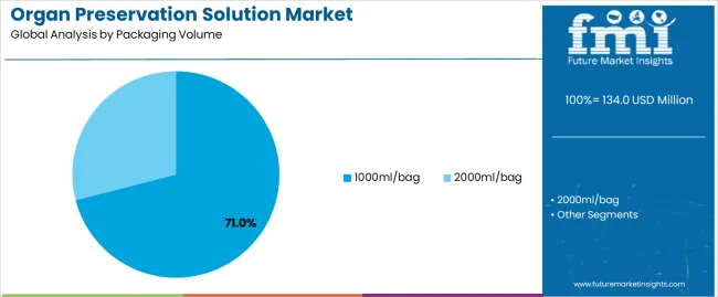 Organ Preservation Solution Market Analysis By Packaging Volume