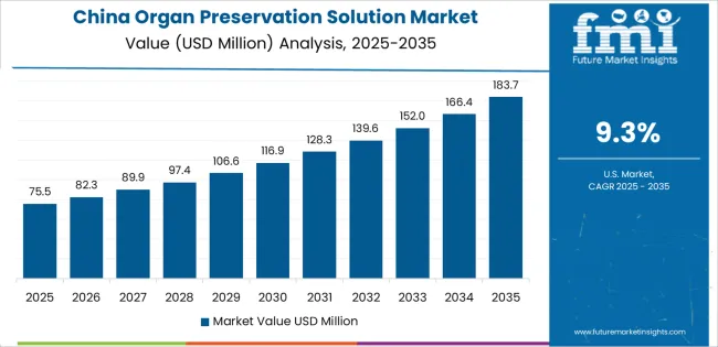 Organ Preservation Solution Market Country Value Analysis