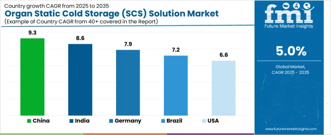 Organ Static Cold Storage (scs) Solution Market Cagr Analysis By Country