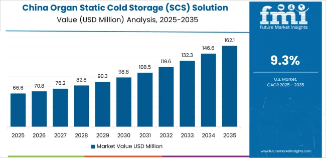 Organ Static Cold Storage (scs) Solution Market Country Value Analysis