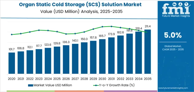 Organ Static Cold Storage (scs) Solution Market Market Value Analysis