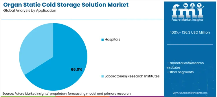 Organ Static Cold Storage Solution Market Analysis By Application