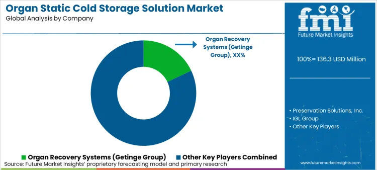 Organ Static Cold Storage Solution Market Analysis By Company