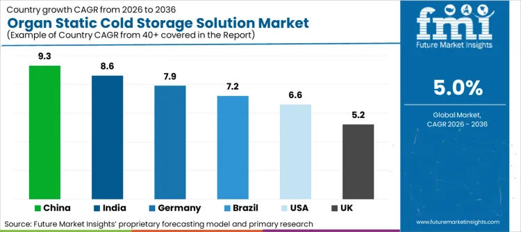 Organ Static Cold Storage Solution Market Cagr Analysis By Country