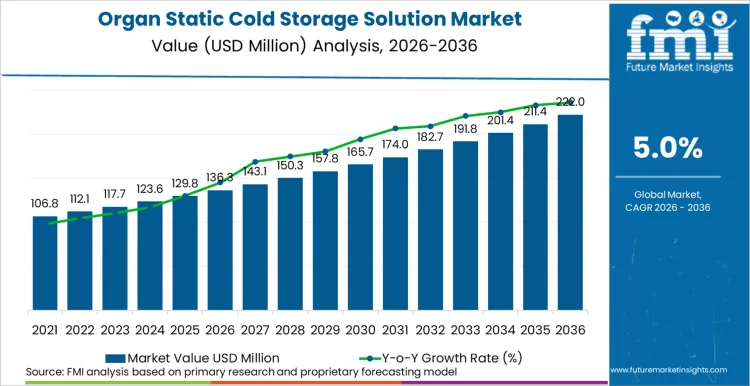 Organ Static Cold Storage Solution Market Market Value Analysis