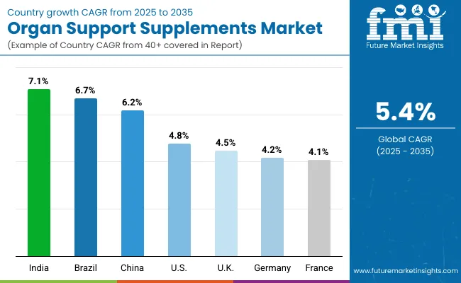 Organ Support Supplements Market By Country