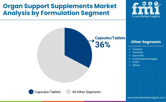 Organ Support Supplements Market By Formulation