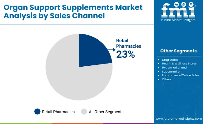 Organ Support Supplements Market By Sales