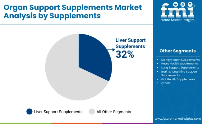 Organ Support Supplements Market By Supplements