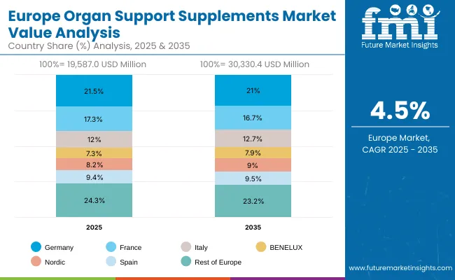 Organ Support Supplements Market Europe