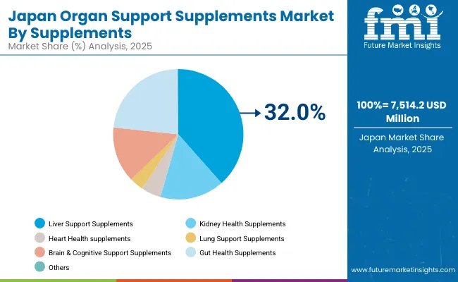 Organ Support Supplements Market Japan
