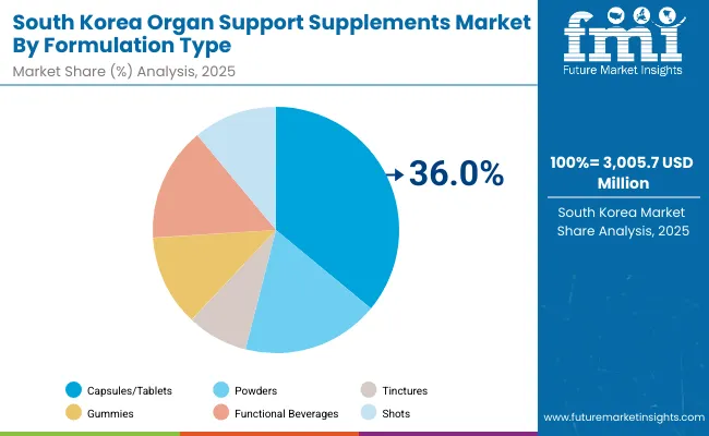 Organ Support Supplements Market South Korea