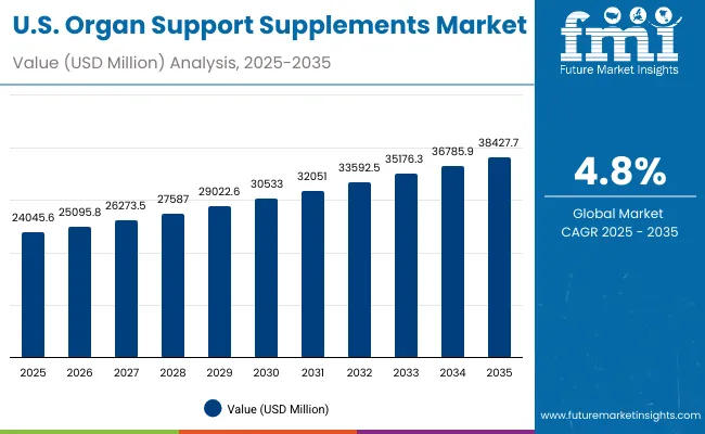 Organ Support Supplements Market Usa