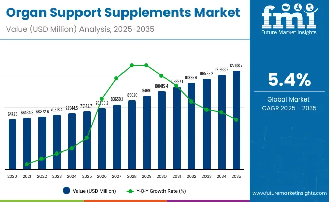 Organ Support Supplements Market