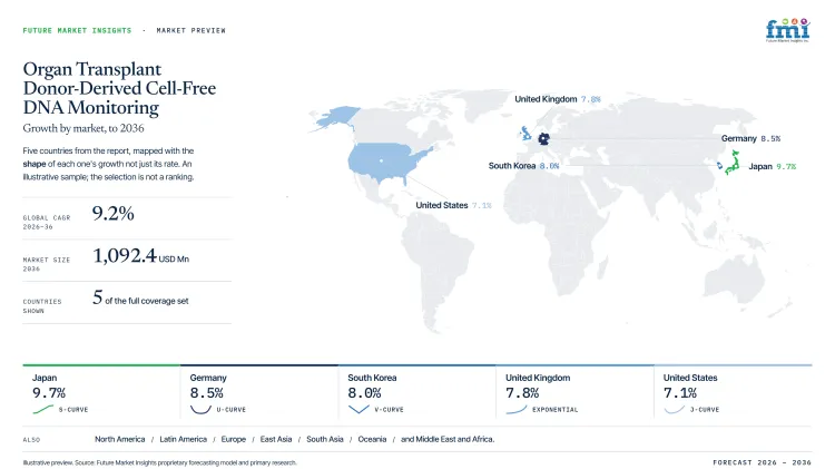Organ Transplant Donor Derived Cell Free Dna Monitoring Market Growth Forecast 2026 2036