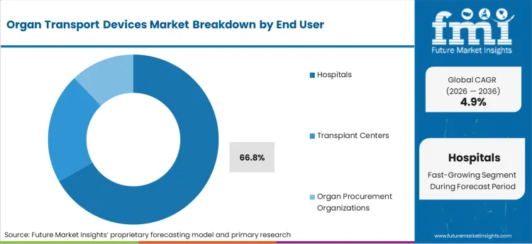 Organ Transport Devices Market Analysis By End User