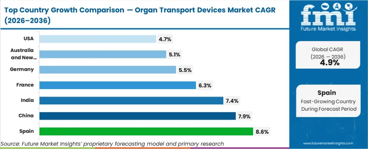 Organ Transport Devices Market Cagr Analysis By Country