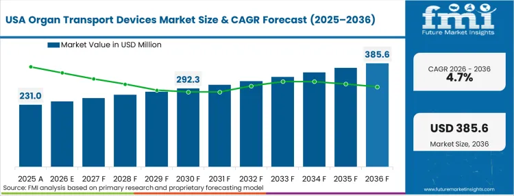 Organ Transport Devices Market Country Value Analysis