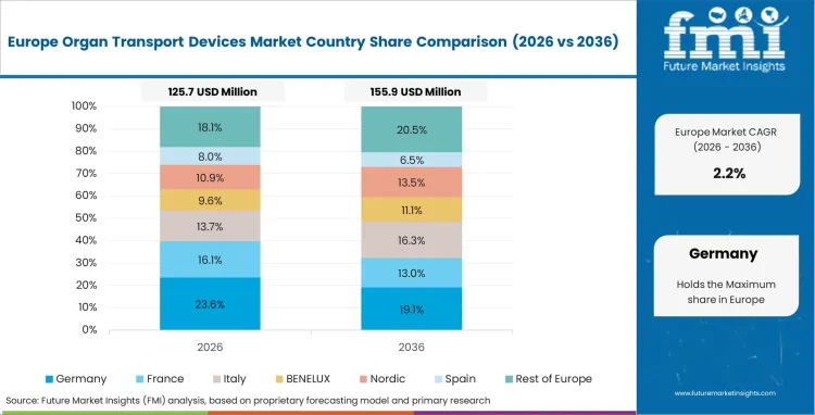 Organ Transport Devices Market Europe Country Market Share Analysis, 2026 & 2036
