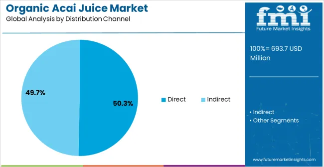 Organic Acai Juice Market Analysis By Distribution Channel