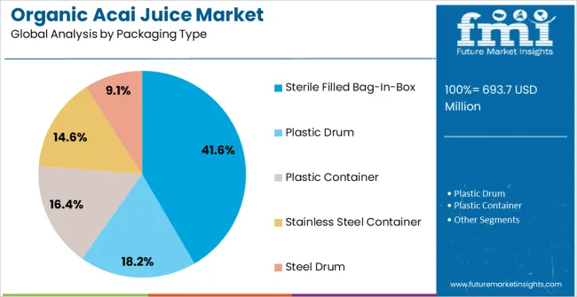 Organic Acai Juice Market Analysis By Packaging Type