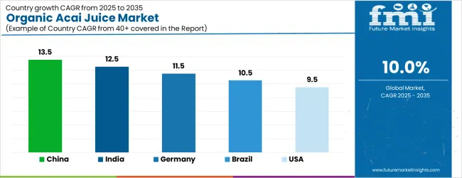 Organic Acai Juice Market Cagr Analysis By Country