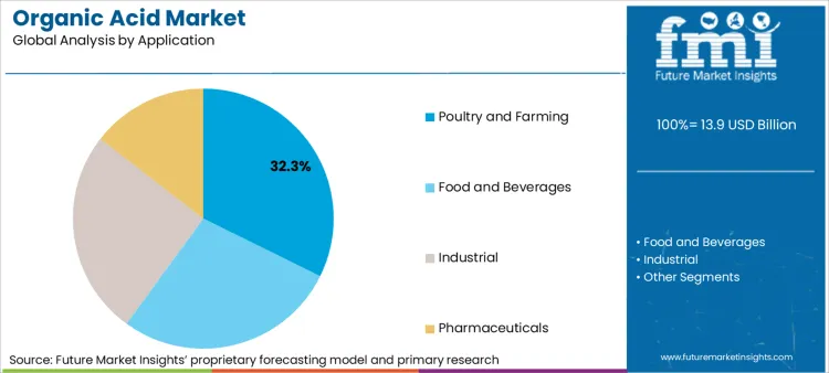 Organic Acid Market Analysis By Application