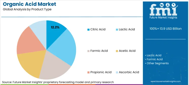 Organic Acid Market Analysis By Product Type