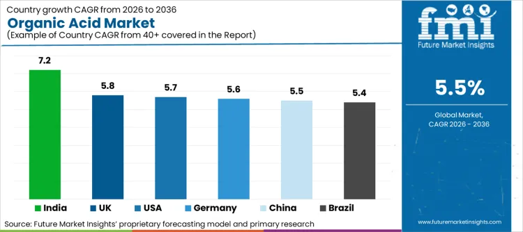 Organic Acid Market Cagr Analysis By Country