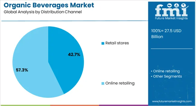 Organic Beverages Market Analysis By Distribution Channel