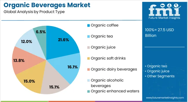 Organic Beverages Market Analysis By Product Type