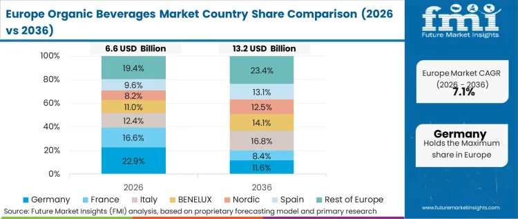 Organic Beverages Market Europe Country Market Share Analysis, 2026 & 2036 Organic Beverages Market Europe Country Market Share Analysis, 2026 & 2036