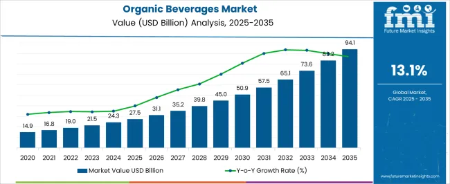 Organic Beverages Market Market Value Analysis