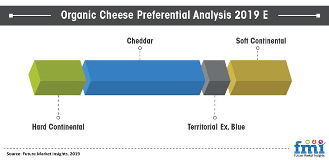 Organic Cheese Market