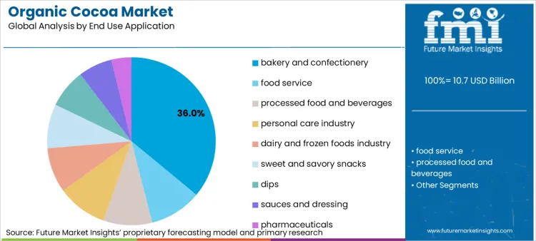 Organic Cocoa Market Analysis By End Use Application