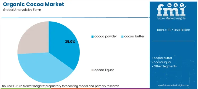 Organic Cocoa Market Analysis By Form